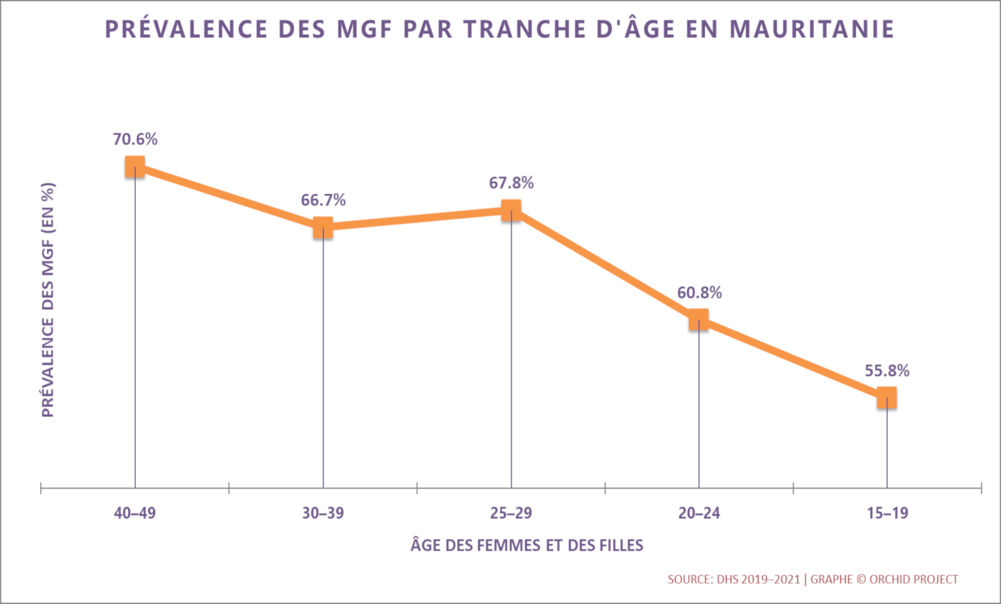 Prevalence Trends by Age:  FGM/C in Mauritania (2019–21, French)